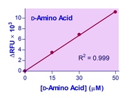 EnzyChrom™ D-Amino Acid Assay Kit, BioAssay Systems
