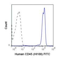 Anti-PTPRC Mouse Monoclonal Antibody (FITC (Fluorescein Isothiocyanate)) [clone: HI30]