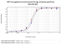 Anti-6xHis Mouse Monoclonal Antibody (HRP (Horseradish Peroxidase)) [clone: 39A1413]