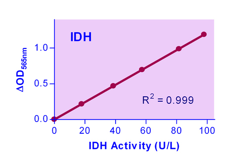 QuantiChrom* Isocitrate Dehydrogenase Assay Kit 100tests
