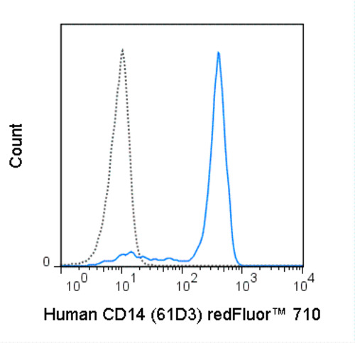 CD14 Monoclonal antibody 100ug