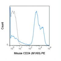 Anti-CD24 Rat Monoclonal Antibody (PE) [clone: M1/69]