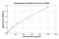 Mouse GDF11 ELISA Kit