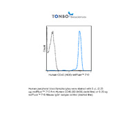 Anti-PTPRC Mouse Antibody (redFluor® 710) [clone: HI30]