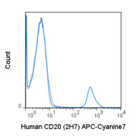 Anti-CD20 Mouse Monoclonal Antibody (APC-Cyanine7) [clone: 2H7]
