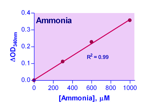 EnzyChrom* Ammonia/Ammonium Assay Kit 100 tests