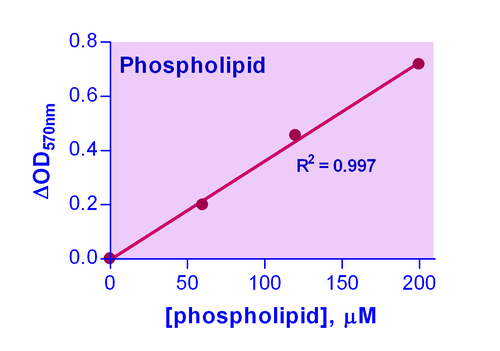 EnzyChrom* Phospholipid Assay Kit 100tests