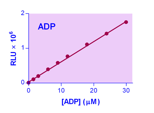 EnzyLight* ADP Assay Kit 100 tests