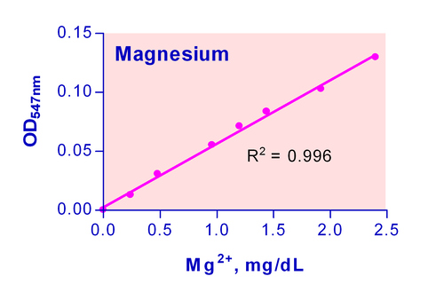 QuantiChrom* Magnesium Assay Kit 250 tests
