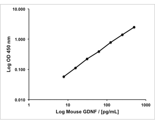 GDNF Rapid ELISA Kit: Mouse, Biosensis®