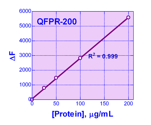 QuantiFluo* Protein Assay Kit 200tests