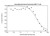 Human Recombinant Myostatin (from E. coli)