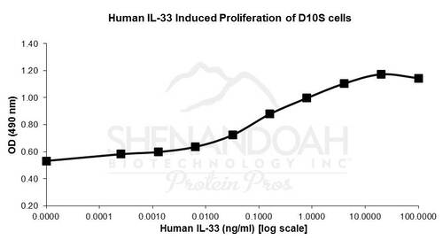 Human Recombinant IL-33 (from <i>E. coli</i>)