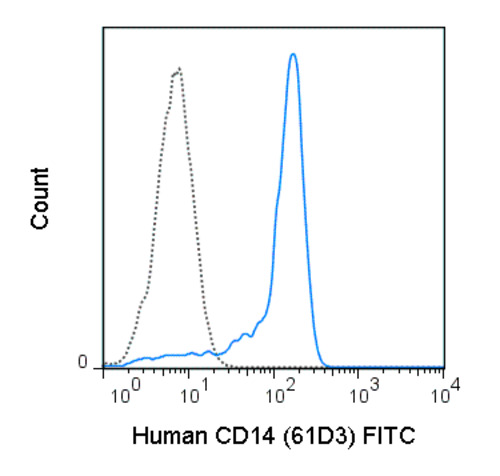 Anti-CD14 Mouse Monoclonal Antibody (FITC (Fluorescein Isothiocyanate)) [clone: 61D3]