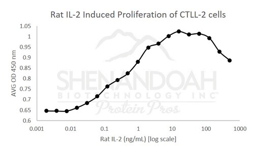 Rat Recombinant IL-2 (from <i>E. coli</i>)