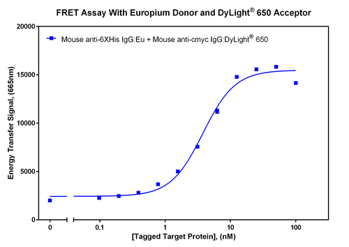 Anti-EQKLISEEDL Mouse Monoclonal Antibody (DyLight® 650) [clone: 9E10]