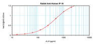 Anti-CXCL10 Rabbit Polyclonal Antibody