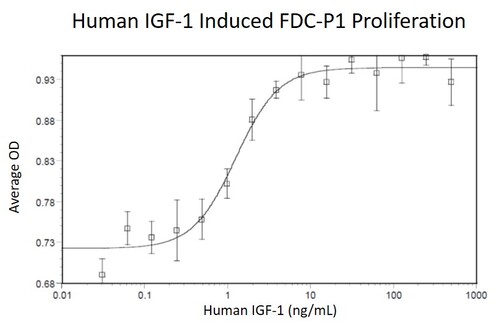 Human Recombinant IGF-I (from <i>E. coli</i>)