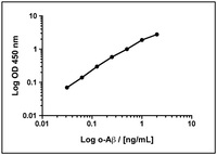 Oligomeric Amyloid-beta ELISA Kit, Biosensis®