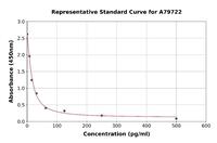 Mouse Somatostatin ELISA Kit