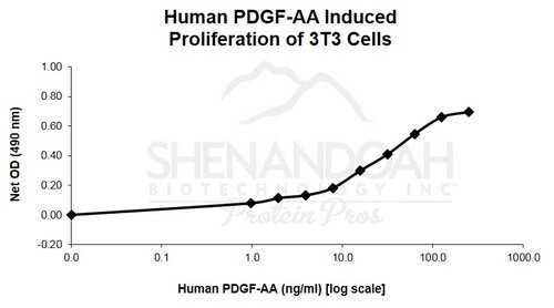 Human Recombinant PDGF-AA (from <i>E. coli</i>)