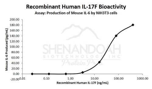 Human Recombinant IL-17F (from <i>E. coli</i>)