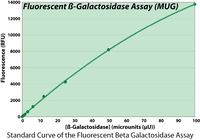Fluorescent β-Galactosidase Assay, G-Biosciences