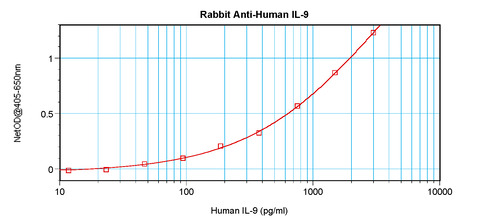 IL-9 Antibody