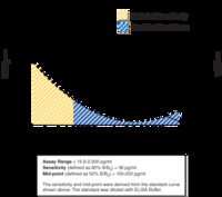 Prostaglandin E? Express ELISA Kit, Cayman Chemical