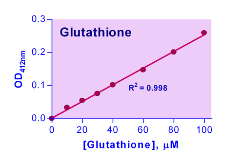 QuantiChrom* Glutathione (GSH) Assay Kit 250 tests