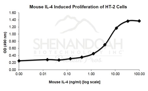 Mouse Recombinant IL-4 (from <i>E. coli</i>)