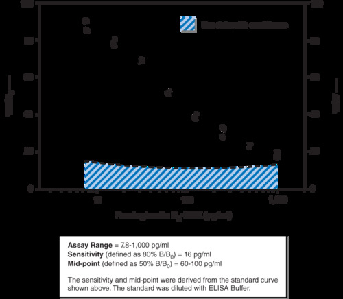 Prostaglandin D₂-MOX Express ELISA Kit, Cayman Chemical