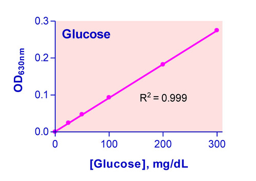 QuantiChrom* Glucose Assay Kit 100 tests