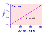 Glucose Assay Kit , BioAssay Systems