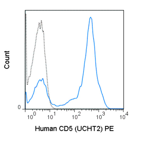 Anti-CD5 Mouse Monoclonal Antibody (PE (Phycoerythrin)) [clone: UCHT2]
