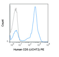 Anti-CD5 Mouse Monoclonal Antibody (PE (Phycoerythrin)) [clone: UCHT2]