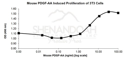 Mouse Recombinant PDGF-AA (from <i>E. coli</i>)
