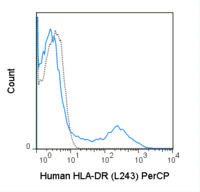 Anti-HLA-DR Mouse Monoclonal Antibody (PerCP) [clone: L243]