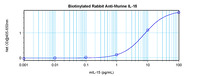 Anti-IL15 Rabbit Polyclonal Antibody (Biotin)