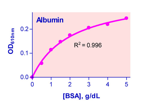 QuantiChrom* BCP Albumin Assay Kit 250tests
