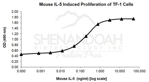 Mouse Recombinant IL-5 (from <i>E. coli</i>)