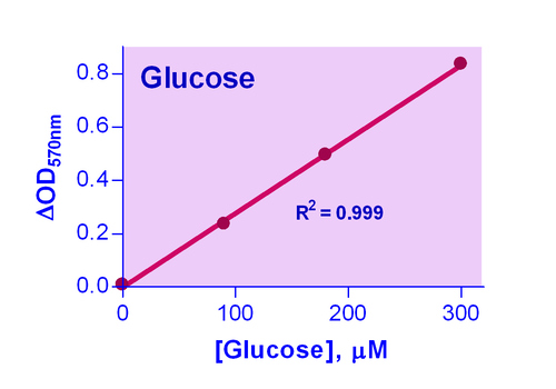 EnzyChrom* Glucose Assay Kit 100 tests