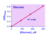 EnzyChrom™ Glucose Assay Kit, BioAssay Systems