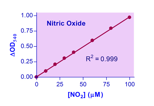 QuantiChrom* Nitric Oxide Assay Kit 100 tests