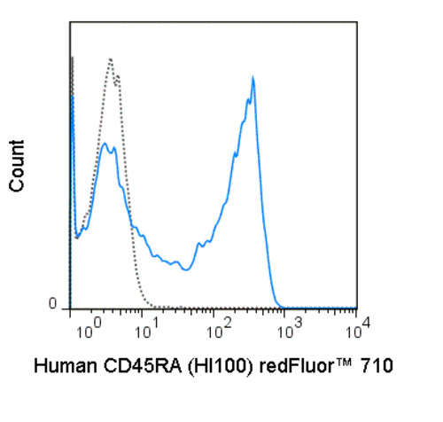Anti-PTPRC Mouse Monoclonal Antibody (redFluor® 710) [clone: HI100]
