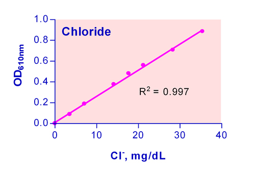 QuantiChrom* Chloride Assay Kit 250 tests