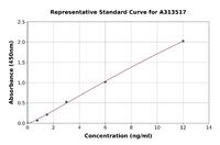 Human KCP ELISA Kit