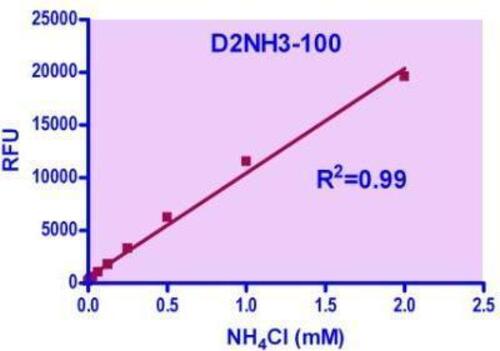 ASSAY KIT II AMMONIA