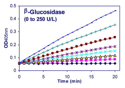 QuantiChrom* B-Glucosidase Assay Kit 100 tests