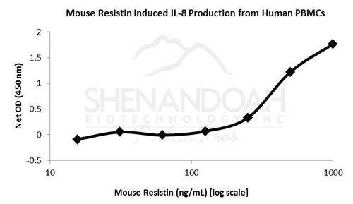 Mouse Recombinant Resistin (from <i>E. coli</i>)